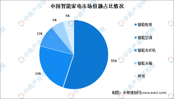 2021年中国智能家电市场回顾及2022年发展趋势预测分析