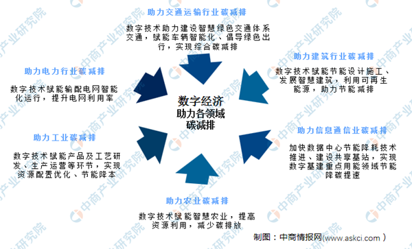 数字技术赋能多领域减碳 数字经济行业发展前景分析