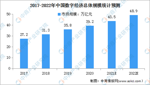 数字技术赋能多领域减碳 数字经济行业发展前景分析