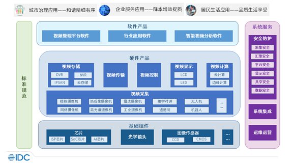 IDC发布中国视频物联市场分类分析报告