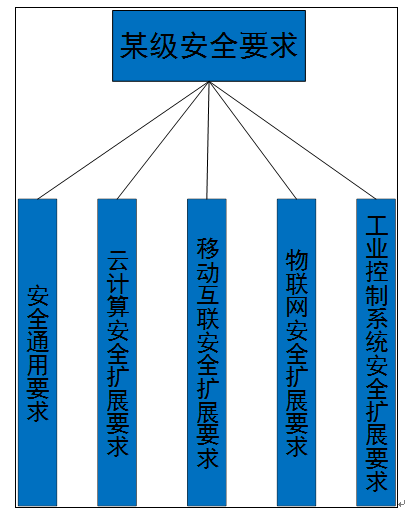 网络安全等级保护（等保2.0）解读