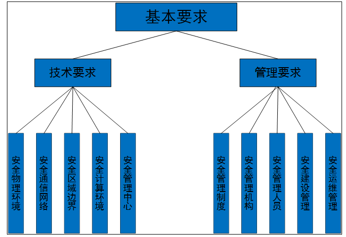 网络安全等级保护（等保2.0）解读