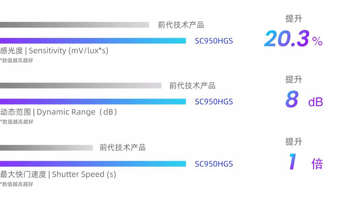 思特威推出三款全新SmartGS-2技术工业应用CMOS图像传感器