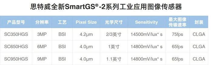 思特威推出三款全新SmartGS-2技术工业应用CMOS图像传感器