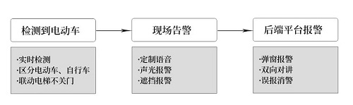 电动车想进电梯？天地伟业AI阻车摄像机“绝不答应”