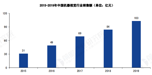 2021年中国机器视觉市场现状、趋势与前景分析