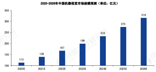 2021年中国机器视觉市场现状、趋势与前景分析