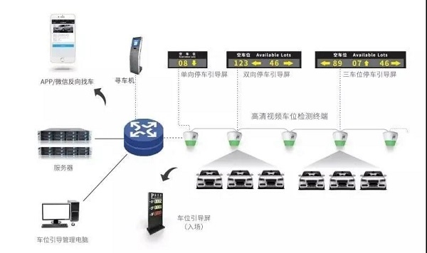 达实大厦 | 创新科技 解读大厦智慧停车场技术应用新亮点