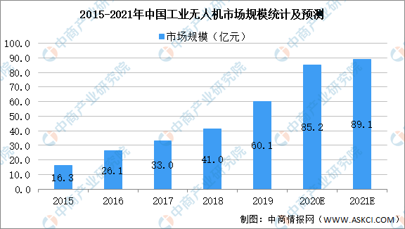 2021年中国无人机行业市场规模及发展趋势预测分析