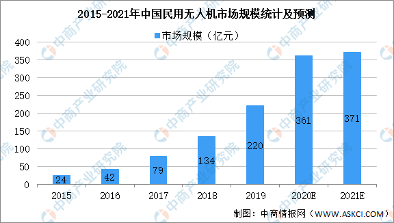 2021年中国无人机行业市场规模及发展趋势预测分析