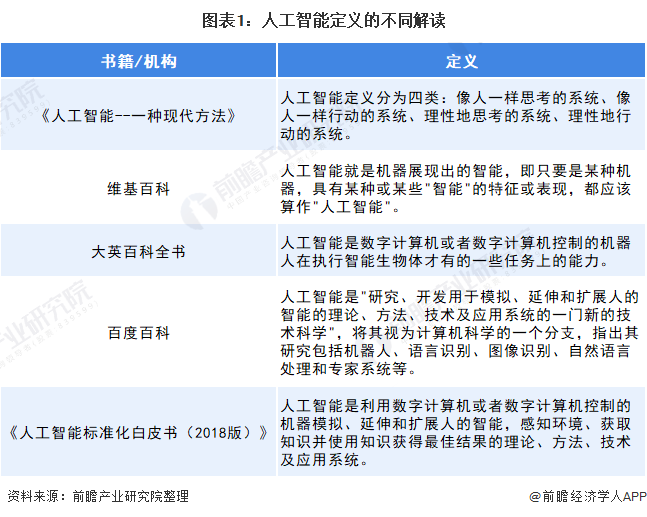 2021年中国人工智能行业市场现状及竞争格局分析