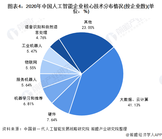 2021年中国人工智能行业市场现状及竞争格局分析