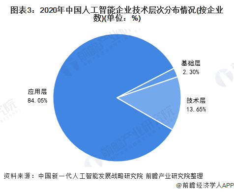 2021年中国人工智能行业市场现状及竞争格局分析