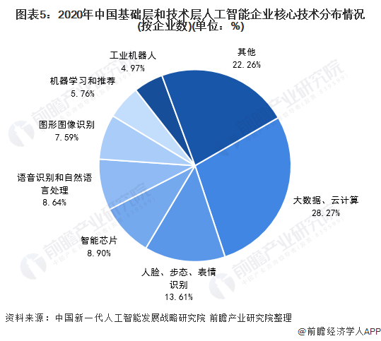 2021年中国人工智能行业市场现状及竞争格局分析