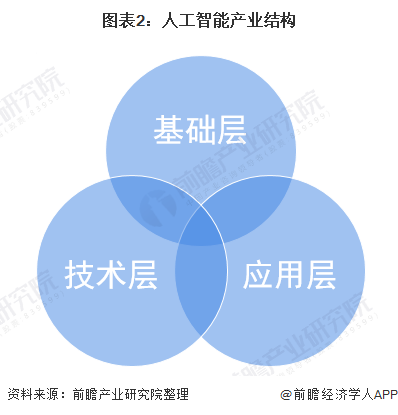 2021年中国人工智能行业市场发展现状分析