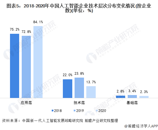 2021年中国人工智能行业市场发展现状分析