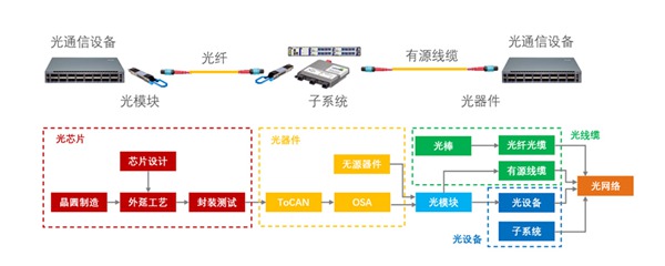 5G推动光通信发展新契机，国产电源如何蓄力？