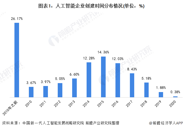 2021年中国人工智能企业市场现状分析