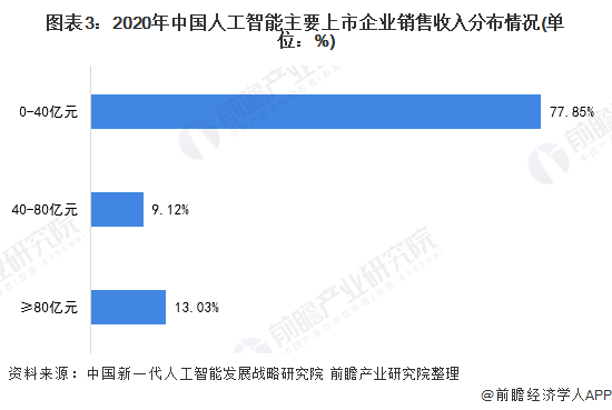 2021年中国人工智能企业市场现状分析