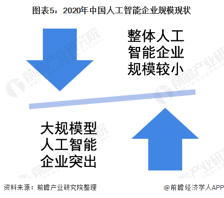 2021年中国人工智能企业市场现状分析