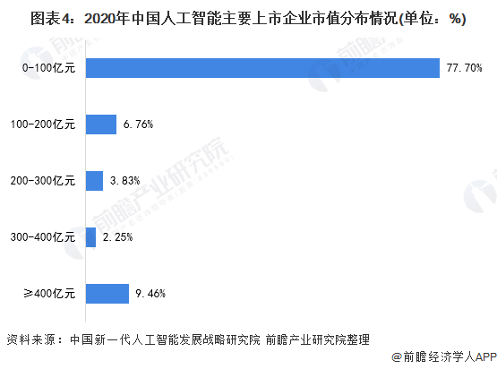 2021年中国人工智能企业市场现状分析