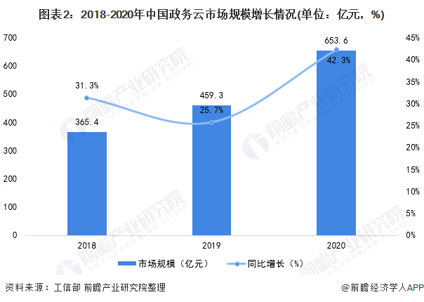 2021年中国政府云计算行业市场规模及竞争格局分析