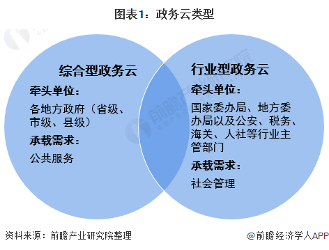 2021年中国政府云计算行业市场规模及竞争格局分析