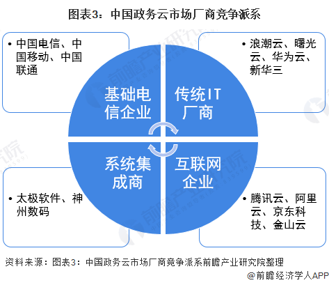 2021年中国政府云计算行业市场规模及竞争格局分析