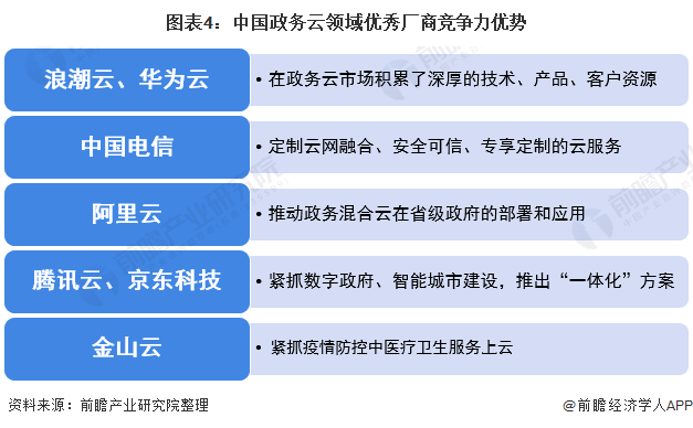 2021年中国政府云计算行业市场规模及竞争格局分析