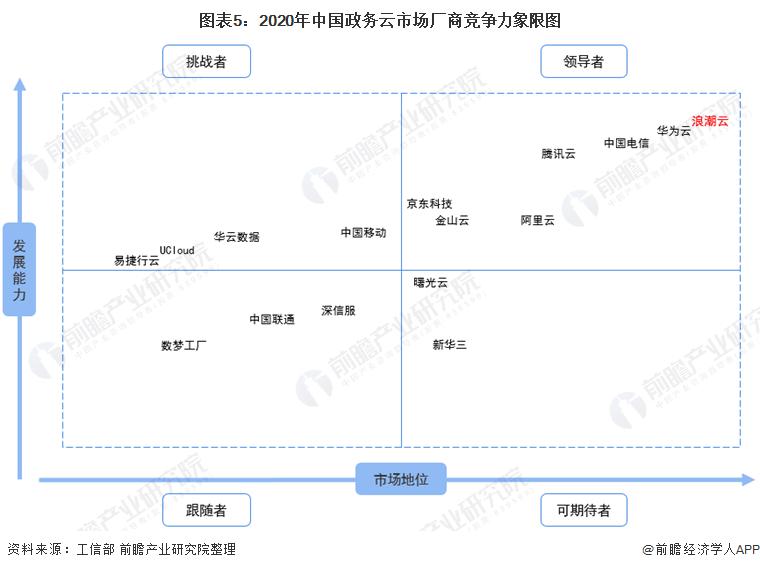 2021年中国政府云计算行业市场规模及竞争格局分析