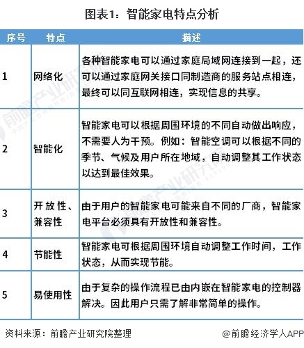 2021年中国智能家电行业市场现状与发展趋势分析