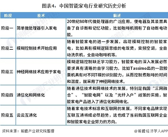 2021年中国智能家电行业市场现状与发展趋势分析