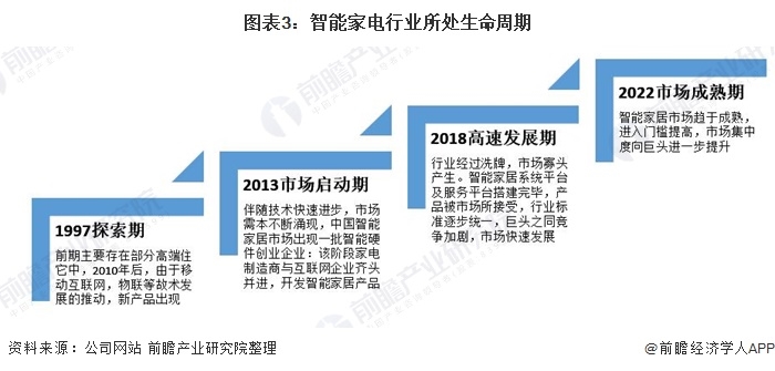 2021年中国智能家电行业市场现状与发展趋势分析