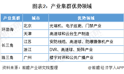 中国智能安防行业区域市场竞争格局及发展趋势分析