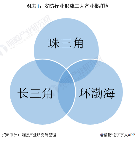 中国智能安防行业区域市场竞争格局及发展趋势分析