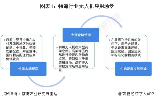 中国物流行业无人机应用市场现状及发展趋势分析