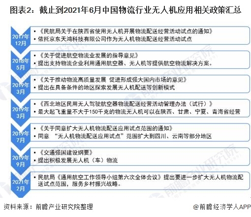 中国物流行业无人机应用市场现状及发展趋势分析