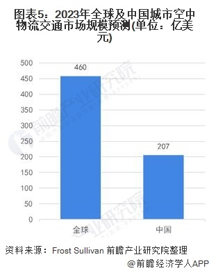 中国物流行业无人机应用市场现状及发展趋势分析