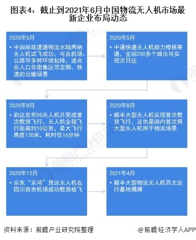 中国物流行业无人机应用市场现状及发展趋势分析