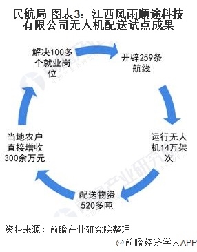 中国物流行业无人机应用市场现状及发展趋势分析