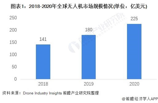 2021年全球无人机行业市场现状与发展趋势分析