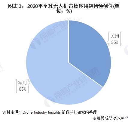 2021年全球无人机行业市场现状与发展趋势分析