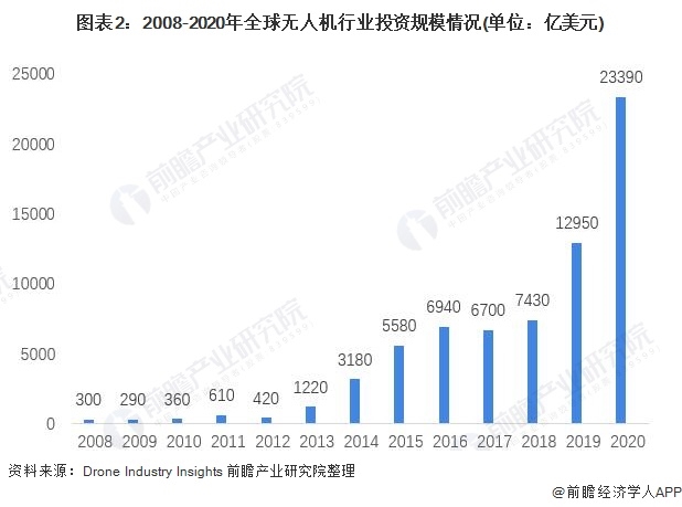 2021年全球无人机行业市场现状与发展趋势分析