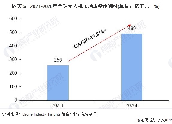 2021年全球无人机行业市场现状与发展趋势分析