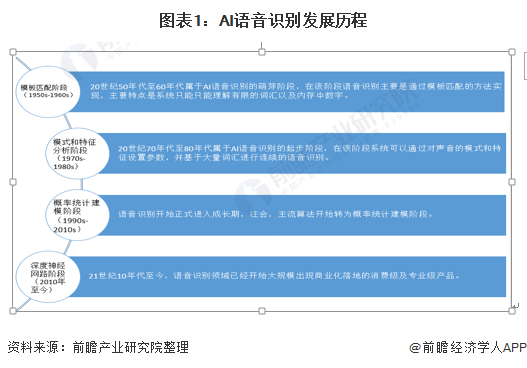 2021年中国AI语音识别行业市场现状及发展前景分析