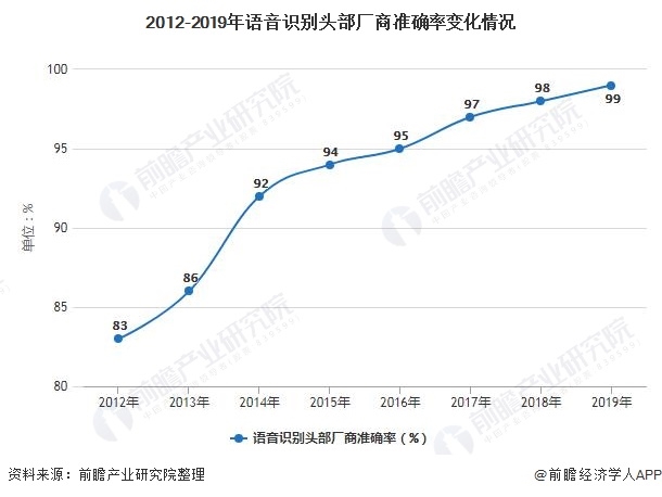 2021年中国AI语音识别行业市场现状及发展前景分析