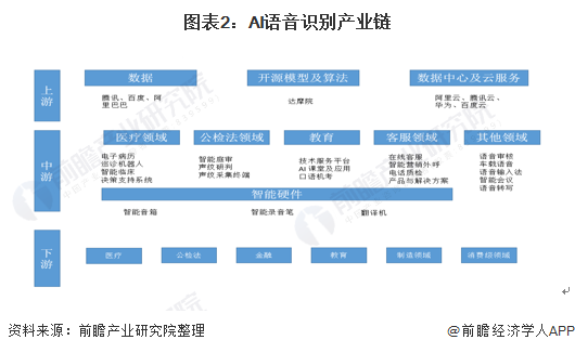 2021年中国AI语音识别行业市场现状及发展前景分析