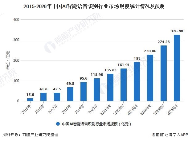 2021年中国AI语音识别行业市场现状及发展前景分析