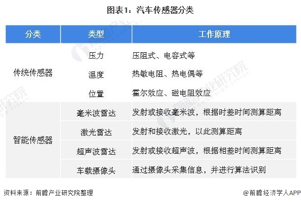 2021年中国汽车传感器细分市场供需现状分析