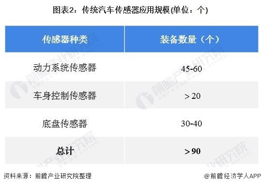 2021年中国汽车传感器细分市场供需现状分析